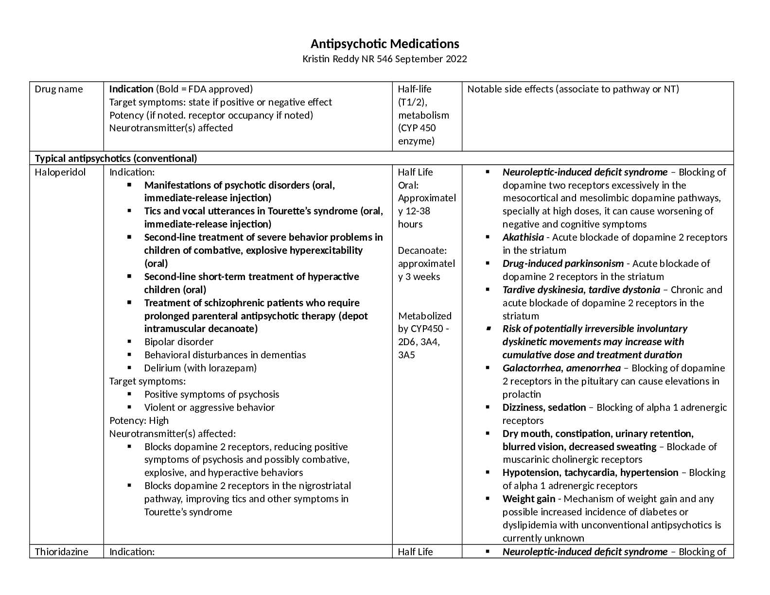 Preview image for Kristin Reddy NR 546 September 2022 Antipsychotic Medications Table